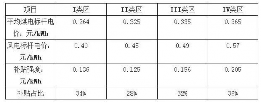 平價上網(wǎng)漸近，風(fēng)電行業(yè)發(fā)展趨勢