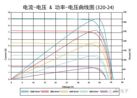 如何估算自家屋頂光伏電站的發(fā)電量？