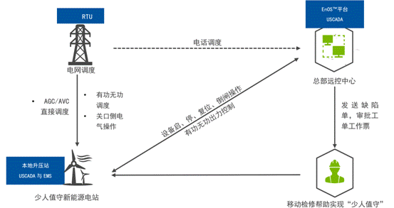 機(jī)器學(xué)習(xí)如何讓風(fēng)場更加智慧？