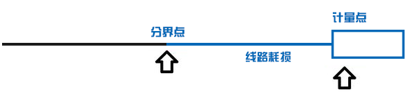 一度電從電廠送到你家 還剩多少？