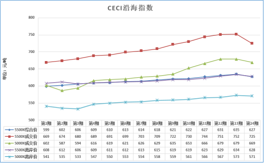 大云網(wǎng)售電觀察：煤價三個月來首回落，2018煤電走向欲將如何？