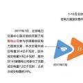 干貨丨華北、華中區(qū)域2017售電市場(chǎng)情況