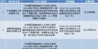 國(guó)網(wǎng)（湖南）通報(bào)的供應(yīng)商不良<font color=