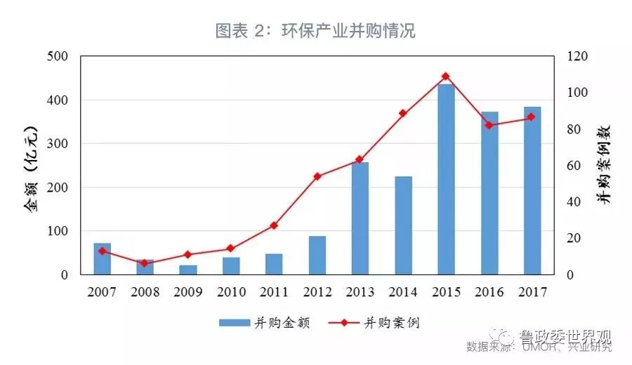 GPI指數(shù)跟蹤：我國(guó)環(huán)保產(chǎn)業(yè)的分化與并購(gòu)態(tài)勢(shì)