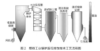 煤粉工業(yè)鍋爐超低排放技術淺析