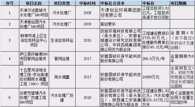 PPP盛行 BOT是主流 DBO能否趟出新路？ 
