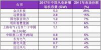 2017年中國風(fēng)電整機(jī)制造商新增<font color=