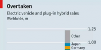 最后的奢華: 忽視電動(dòng)化與無人駕駛, 德國(guó)汽車制造業(yè)將成為最大的<font color=