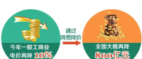 一般工商業(yè)電價(jià)下降10% 到底能降多少錢？