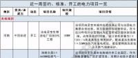周見｜410MW風(fēng)電項目招標(biāo) 480MW火、風(fēng)項目獲批...19個項目詳情請猛戳！