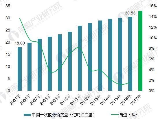 2018年能源互聯(lián)網(wǎng)行業(yè)分析 多項利好因素助推能源互聯(lián)網(wǎng)發(fā)展