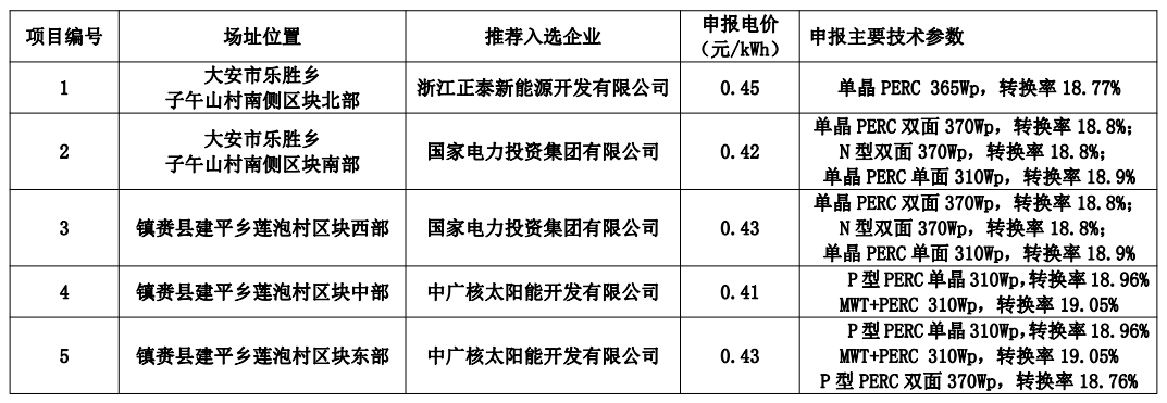 白城公布領跑者中標名單：正泰、國家電投x2、中廣核x2