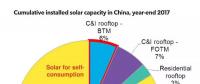看中國工商企業(yè)如何做光伏電力采購！