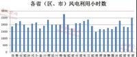 風電行業(yè)形勢好轉 逾半數(shù)公司業(yè)績報喜