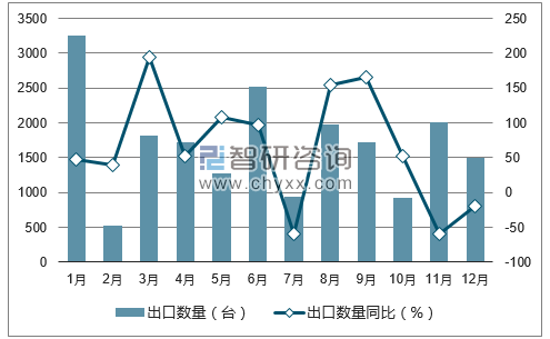 數據丨中國風力發(fā)電機組出口量統(tǒng)計