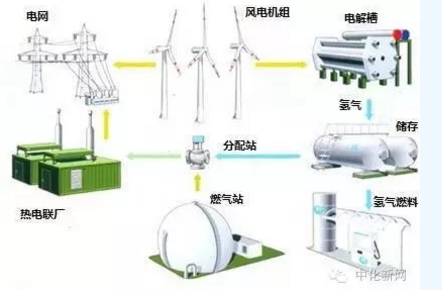 風(fēng)電的另類作用！還能制氫氣