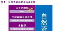 國務(wù)院機構(gòu)改革終臨 生態(tài)保護+污染治理迎來新格局