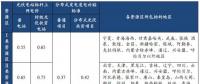 光伏行業(yè)降補(bǔ)之后收益幾何？