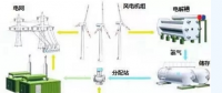 風電的另類作用！還能制氫氣