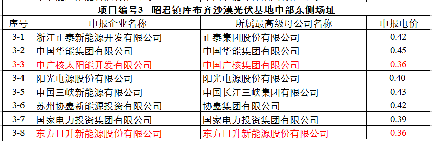 最低0.32元！達拉特光伏領跑基地申報電價出爐
