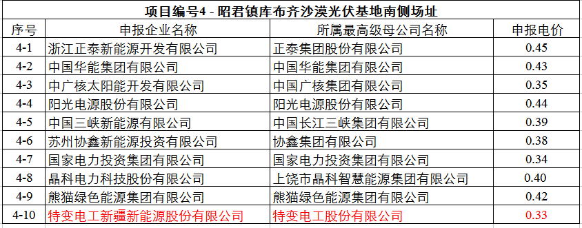 最低0.32元！達拉特光伏領跑基地申報電價出爐