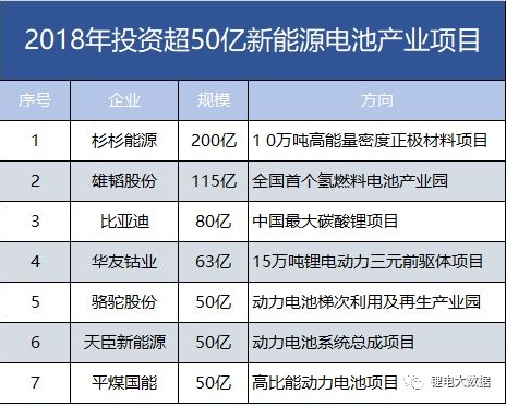 7家608億！盤點(diǎn)2018年投資超50億新能源電池產(chǎn)業(yè)項(xiàng)目。