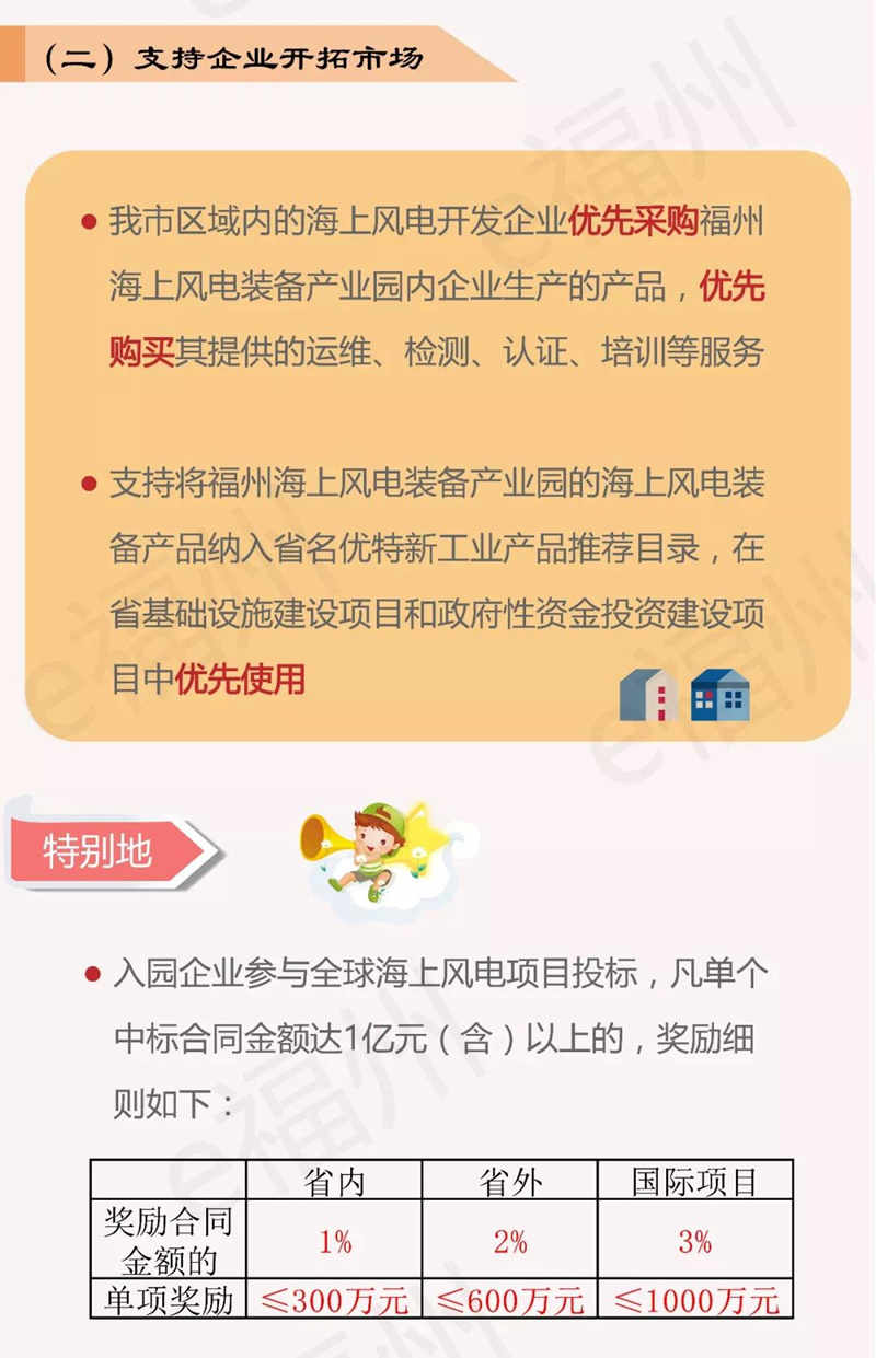 關(guān)于支持福州海上風電裝備產(chǎn)業(yè)園加快發(fā)展的四條措施》的圖解