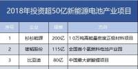 7家608億！盤(pán)點(diǎn)2018年投資超50億新能源電池產(chǎn)業(yè)項(xiàng)目。