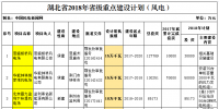 2018年湖北省重點風電<font color=