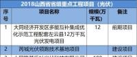 山西、河北、江西成光伏企業(yè)投資聚集地-8省2018光伏重點(diǎn)項(xiàng)目名單