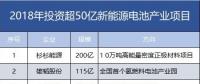 7家608億！盤點2018年投資超50億新能源電池產(chǎn)業(yè)項目。