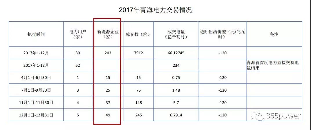干貨！東北、西北區(qū)域2017售電市場(chǎng)情況