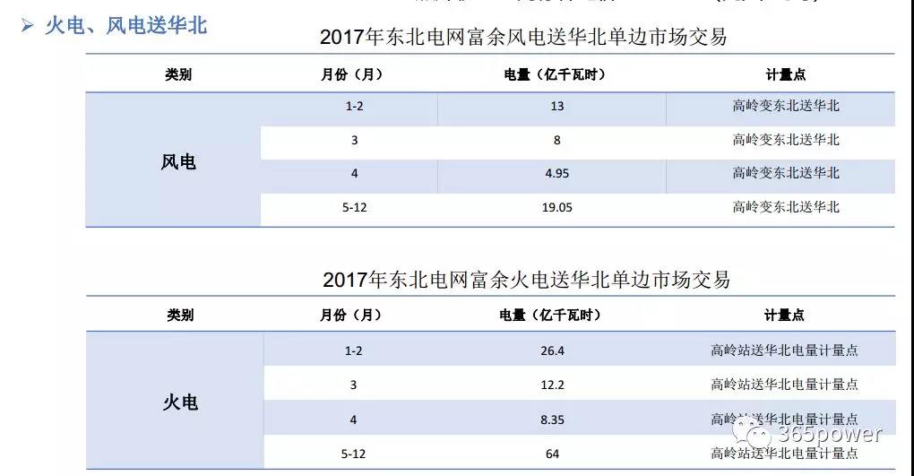 干貨！東北、西北區(qū)域2017售電市場(chǎng)情況