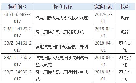 五項標準即將實施 ！微電網(wǎng)行業(yè)轉(zhuǎn)折點已來