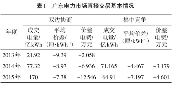 廣東日前電力市場方案設(shè)計與市場仿真