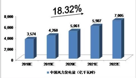 2018-2022年中國(guó)風(fēng)力發(fā)電行業(yè)預(yù)測(cè)分析