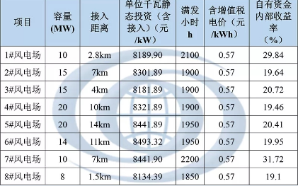 分散式風(fēng)電規(guī)劃如何確定各項目開發(fā)順序