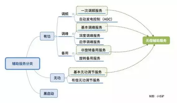 南方電網(wǎng)調(diào)頻輔助服務(wù)市場(chǎng)開(kāi)始試運(yùn)行了