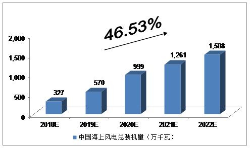 未來5年中國(guó)海上風(fēng)電行業(yè)發(fā)展預(yù)測(cè)及分析