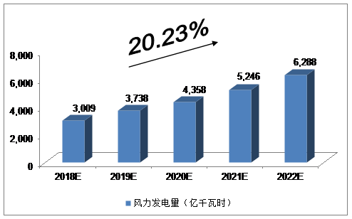未來5年中國(guó)海上風(fēng)電行業(yè)發(fā)展預(yù)測(cè)及分析