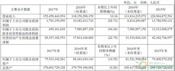 約4.3GW裝機(jī)，75.93萬KWH發(fā)電量，35.51億元收入……華能國(guó)際2017年報(bào)中透露出哪些風(fēng)電信息？