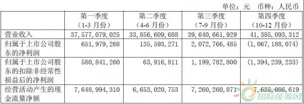 約4.3GW裝機(jī)，75.93萬KWH發(fā)電量，35.51億元收入……華能國(guó)際2017年報(bào)中透露出哪些風(fēng)電信息？