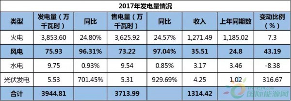 約4.3GW裝機(jī)，75.93萬KWH發(fā)電量，35.51億元收入……華能國(guó)際2017年報(bào)中透露出哪些風(fēng)電信息？