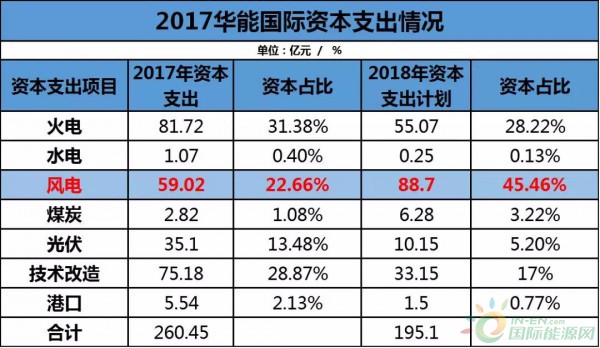 約4.3GW裝機(jī)，75.93萬KWH發(fā)電量，35.51億元收入……華能國(guó)際2017年報(bào)中透露出哪些風(fēng)電信息？