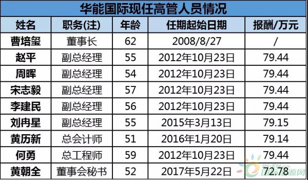 約4.3GW裝機(jī)，75.93萬KWH發(fā)電量，35.51億元收入……華能國(guó)際2017年報(bào)中透露出哪些風(fēng)電信息？