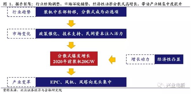 分散式風(fēng)電深度報告