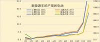 新能源車1-2月碳酸鋰需求1611噸，鈷需求196噸