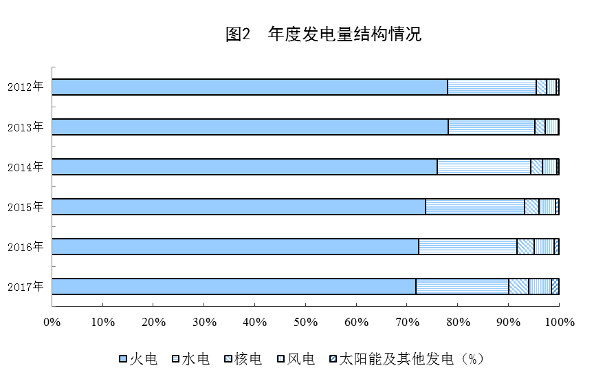 統(tǒng)計(jì)局公布2017年電源增長情況(風(fēng)、光、核電增長較快)