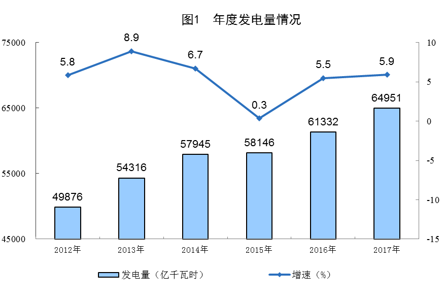 統(tǒng)計(jì)局公布2017年電源增長情況(風(fēng)、光、核電增長較快)