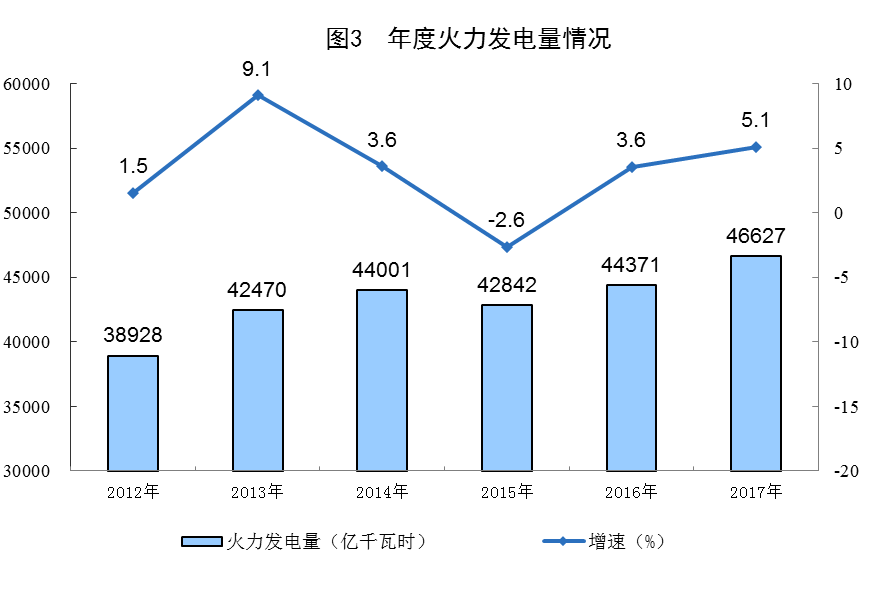 統(tǒng)計(jì)局公布2017年電源增長情況(風(fēng)、光、核電增長較快)